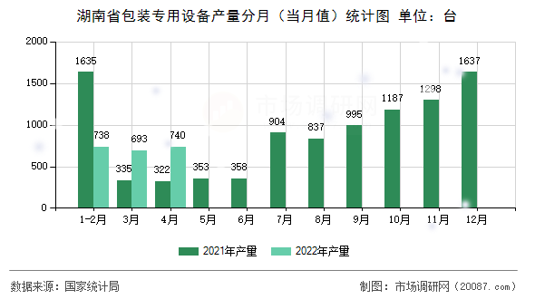 湖南省包装专用设备产量分月(当月值)统计图 湖南省包装专用设备产量分月(当月值)统计图