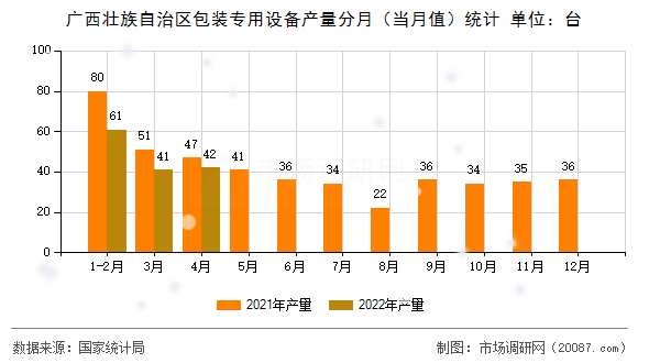 广西壮族自治区包装专用设备产量分月（当月值）统计