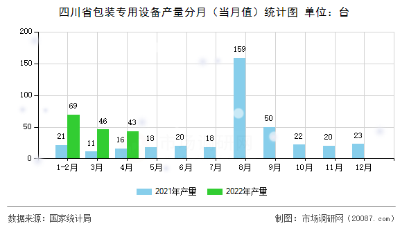 四川省包装专用设备产量分月（当月值）统计图