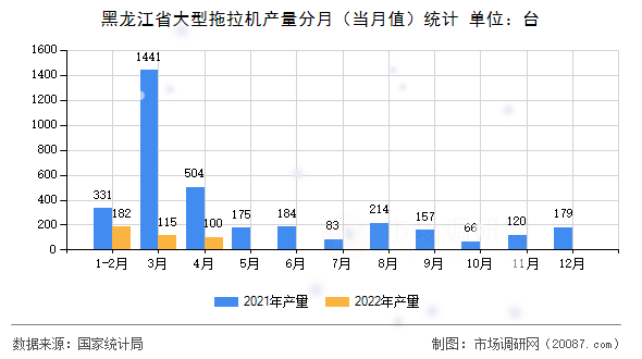黑龙江省大型拖拉机产量分月(当月值)统计 黑龙江省大型拖拉机产量分月(当月值)统计