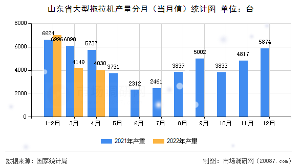 山东省大型拖拉机产量分月（当月值）统计图