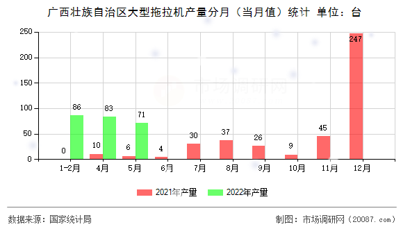 广西壮族自治区大型拖拉机产量分月（当月值）统计