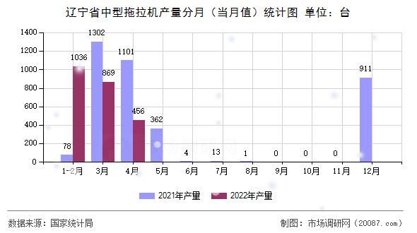 辽宁省中型拖拉机产量分月（当月值）统计图