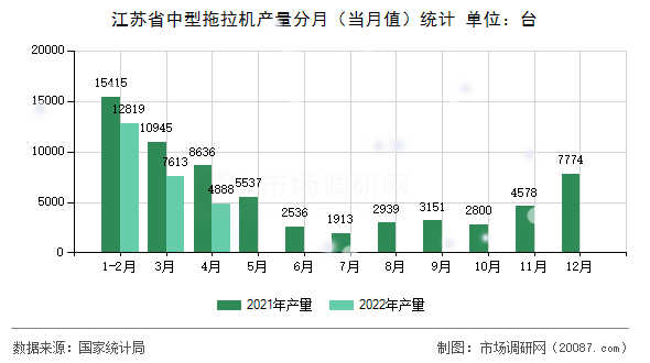 江苏省中型拖拉机产量分月(当月值)统计 江苏省中型拖拉机产量分月(当月值)统计