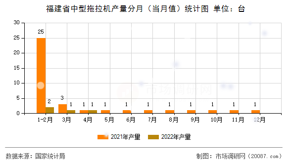 福建省中型拖拉机产量分月（当月值）统计图