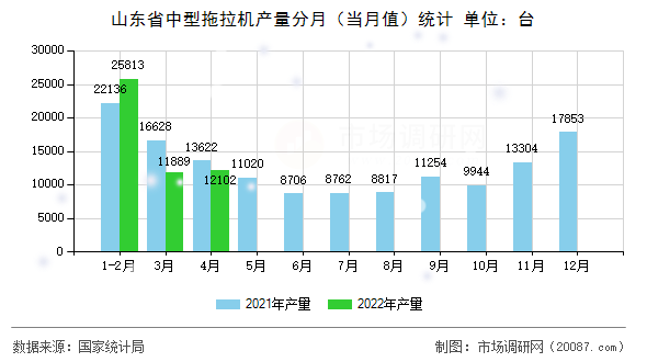 山东省中型拖拉机产量分月(当月值)统计 山东省中型拖拉机产量分月(当月值)统计