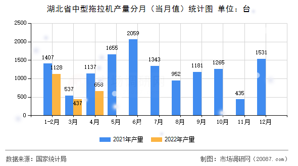 湖北省中型拖拉机产量分月（当月值）统计图