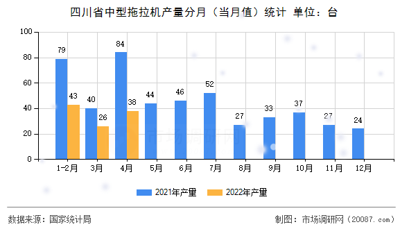 四川省中型拖拉机产量分月（当月值）统计