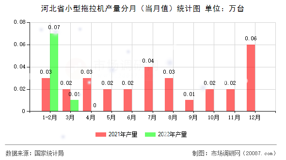 河北省小型拖拉机产量分月（当月值）统计图