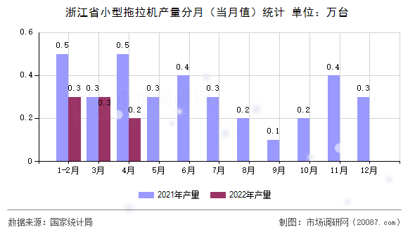 浙江省小型拖拉机产量分月（当月值）统计