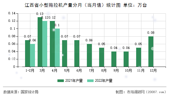 江西省小型拖拉机产量分月（当月值）统计图