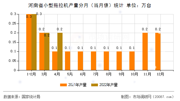 河南省小型拖拉机产量分月（当月值）统计