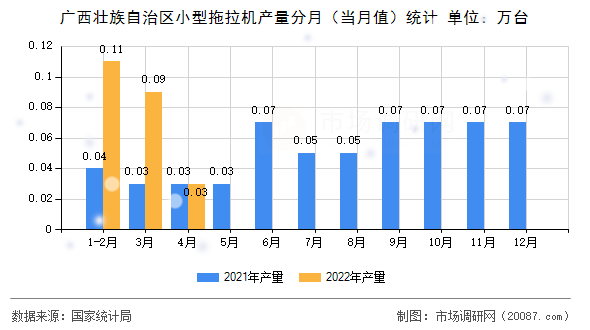 广西壮族自治区小型拖拉机产量分月（当月值）统计