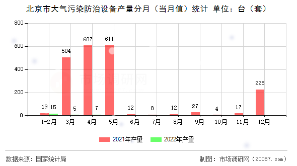 北京市大气污染防治设备产量分月（当月值）统计