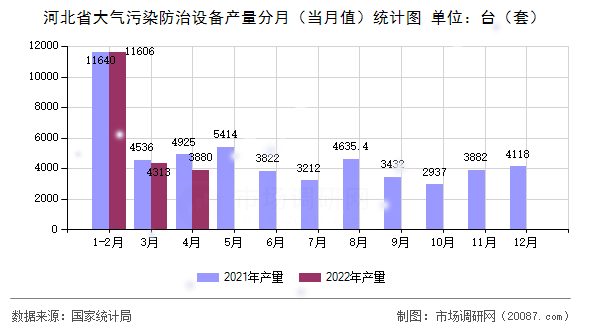 河北省大气污染防治设备产量分月(当月值)统计图 河北省大气污染防治设备产量分月(当月值)统计图