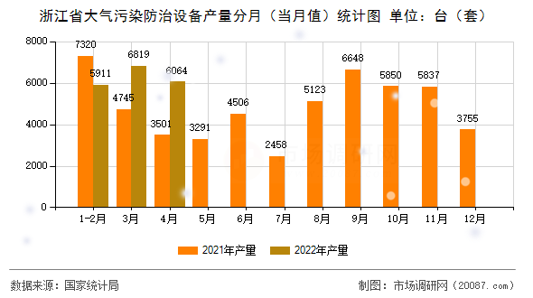 浙江省大气污染防治设备产量分月（当月值）统计图