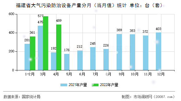 福建省大气污染防治设备产量分月（当月值）统计