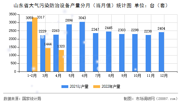 山东省大气污染防治设备产量分月（当月值）统计图