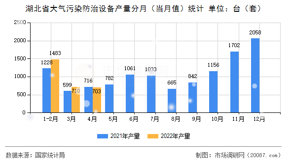 湖北省大气污染防治设备产量分月(当月值)统计 湖北省大气污染防治设备产量分月(当月值)统计