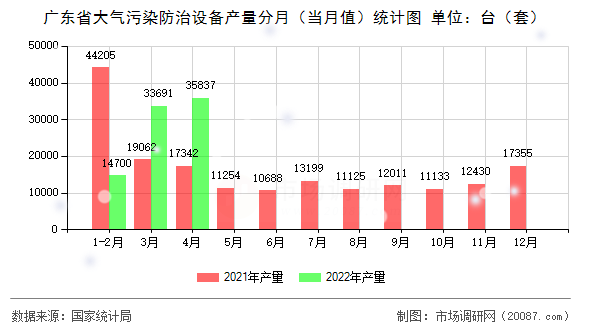 广东省大气污染防治设备产量分月（当月值）统计图