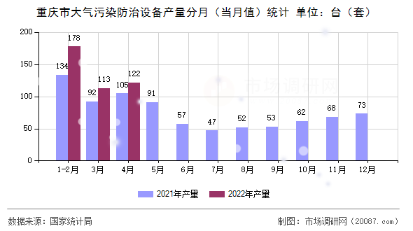 重庆市大气污染防治设备产量分月(当月值)统计 重庆市大气污染防治设备产量分月(当月值)统计
