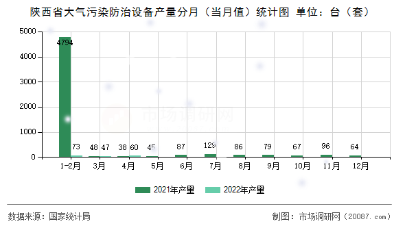 陕西省大气污染防治设备产量分月（当月值）统计图