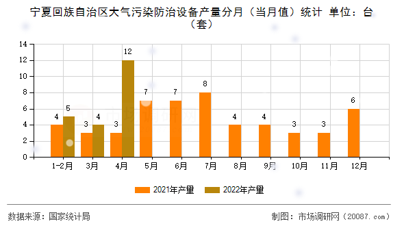 宁夏回族自治区大气污染防治设备产量分月（当月值）统计