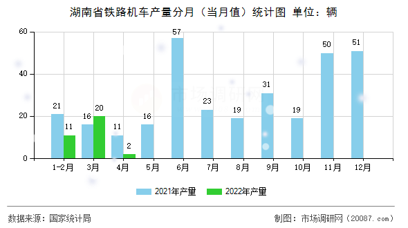 湖南省铁路机车产量分月(当月值)统计图 湖南省铁路机车产量分月(当月值)统计图