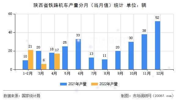 陕西省铁路机车产量分月(当月值)统计 陕西省铁路机车产量分月(当月值)统计