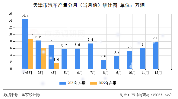 天津市汽车产量分月(当月值)统计图 天津市汽车产量分月(当月值)统计图