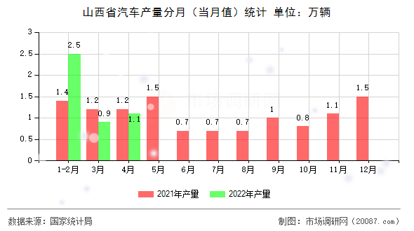 山西省汽车产量分月(当月值)统计 山西省汽车产量分月(当月值)统计