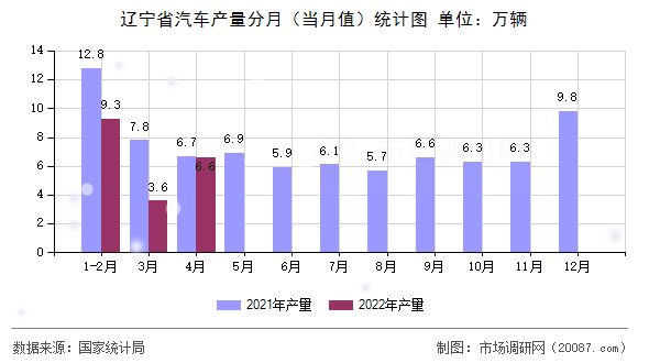 辽宁省汽车产量分月（当月值）统计图