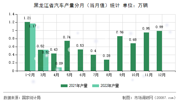 黑龙江省汽车产量分月（当月值）统计