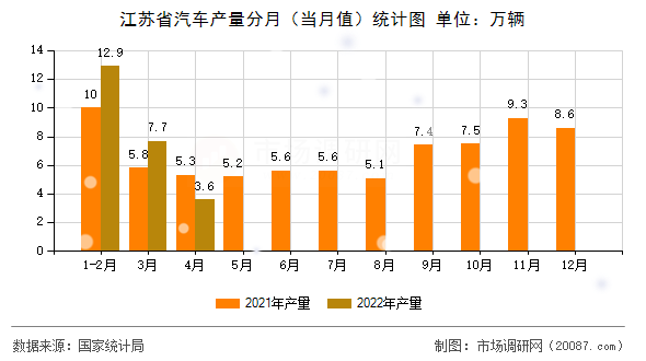 江苏省汽车产量分月（当月值）统计图