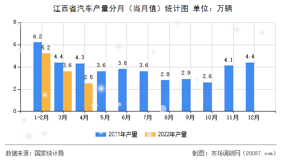 江西省汽车产量分月（当月值）统计图