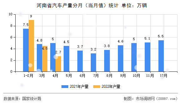 河南省汽车产量分月（当月值）统计