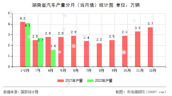 湖南省汽车产量分月（当月值）统计图