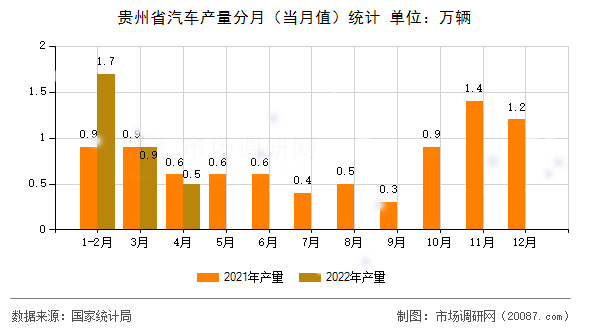 贵州省汽车产量分月（当月值）统计
