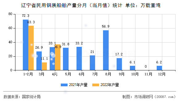 辽宁省民用钢质船舶产量分月（当月值）统计