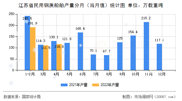 江苏省民用钢质船舶产量分月（当月值）统计图