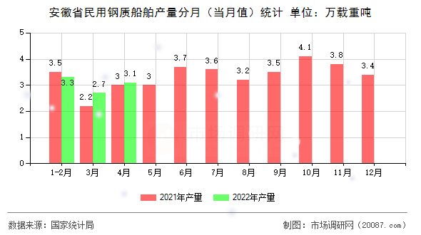 安徽省民用钢质船舶产量分月（当月值）统计