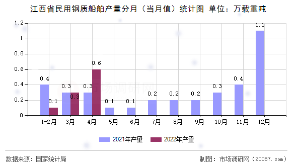 江西省民用钢质船舶产量分月（当月值）统计图