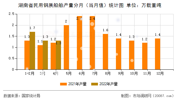 湖南省民用钢质船舶产量分月(当月值)统计图 湖南省民用钢质船舶产量分月(当月值)统计图