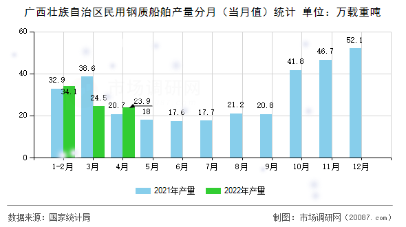 广西壮族自治区民用钢质船舶产量分月(当月值)统计 广西壮族自治区民用钢质船舶产量分月(当月值)统计