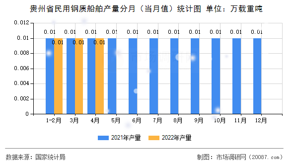 贵州省民用钢质船舶产量分月（当月值）统计图