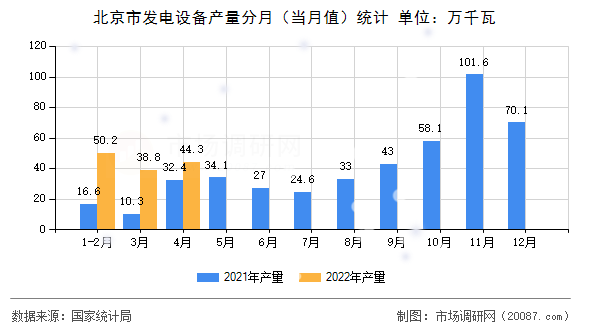 北京市发电设备产量分月（当月值）统计