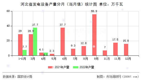 河北省发电设备产量分月(当月值)统计图 河北省发电设备产量分月(当月值)统计图