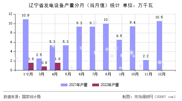 辽宁省发电设备产量分月(当月值)统计 辽宁省发电设备产量分月(当月值)统计