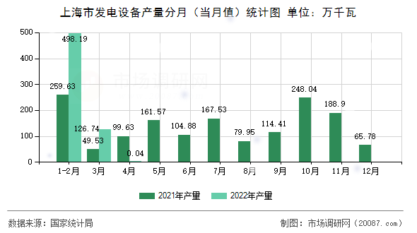 上海市发电设备产量分月（当月值）统计图