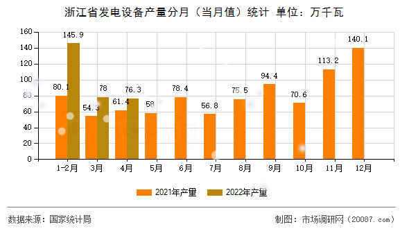 浙江省发电设备产量分月(当月值)统计 浙江省发电设备产量分月(当月值)统计